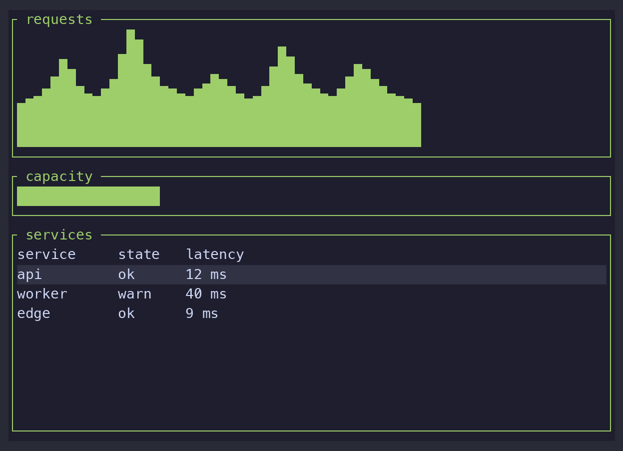 Dashboard template: a sparkline, a capacity gauge, and a service table